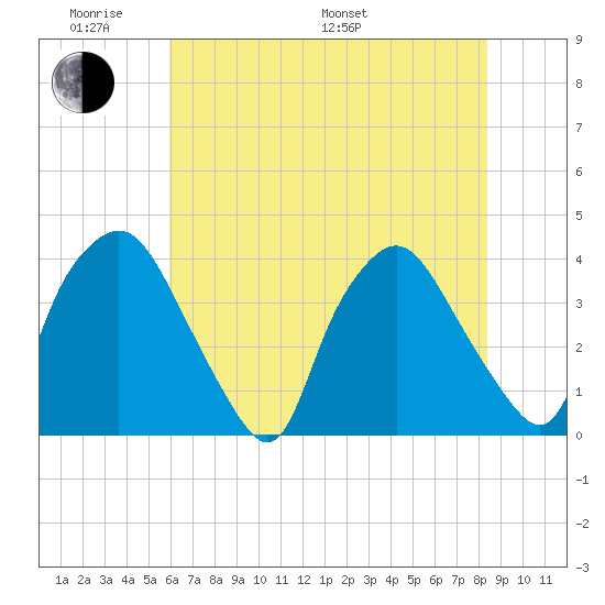 Wilmington tide chart for Saturday, June 10, 2023