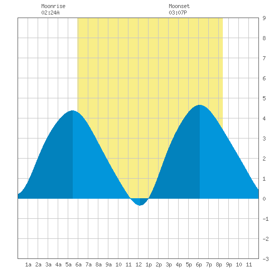Wilmington tide chart for Monday, June 12, 2023