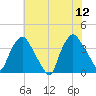 Wilmington tide chart for Monday, June 12, 2023