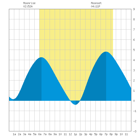 Wilmington tide chart for Tuesday, June 13, 2023