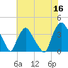 Wilmington tide chart for Friday, June 16, 2023