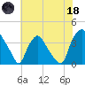 Wilmington tide chart for Sunday, June 18, 2023