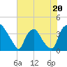 Wilmington tide chart for Tuesday, June 20, 2023