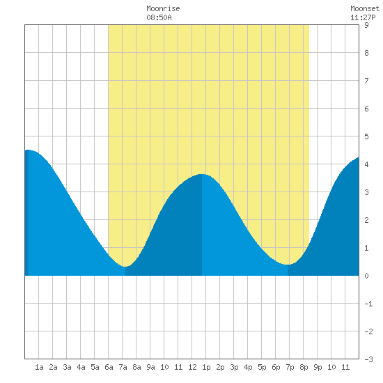 Wilmington tide chart for Wednesday, June 21, 2023
