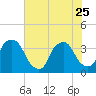 Wilmington tide chart for Sunday, June 25, 2023