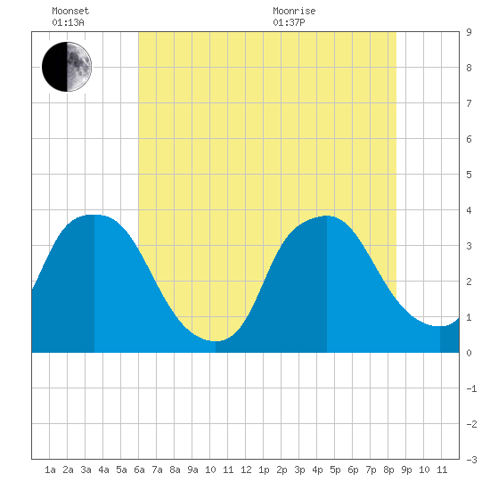 Wilmington tide chart for Monday, June 26, 2023