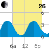 Wilmington tide chart for Monday, June 26, 2023
