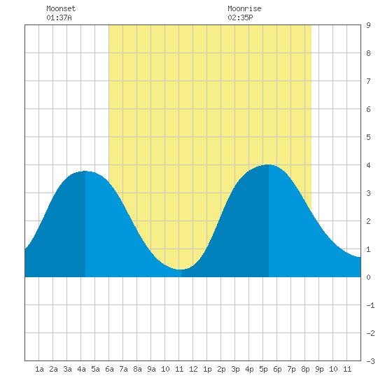 Wilmington tide chart for Tuesday, June 27, 2023