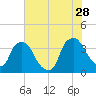 Wilmington tide chart for Wednesday, June 28, 2023
