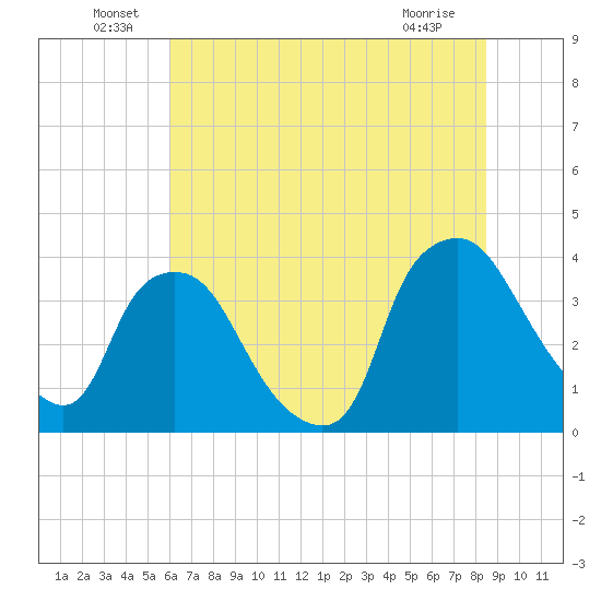 Wilmington tide chart for Thursday, June 29, 2023