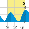 Wilmington tide chart for Friday, June 2, 2023