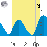 Wilmington tide chart for Saturday, June 3, 2023