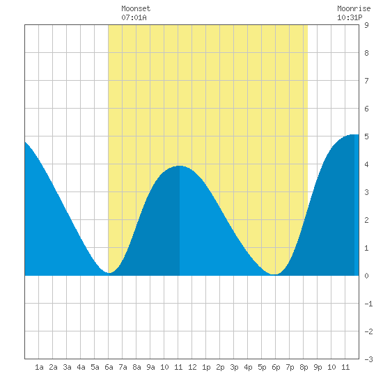 Wilmington tide chart for Monday, June 5, 2023