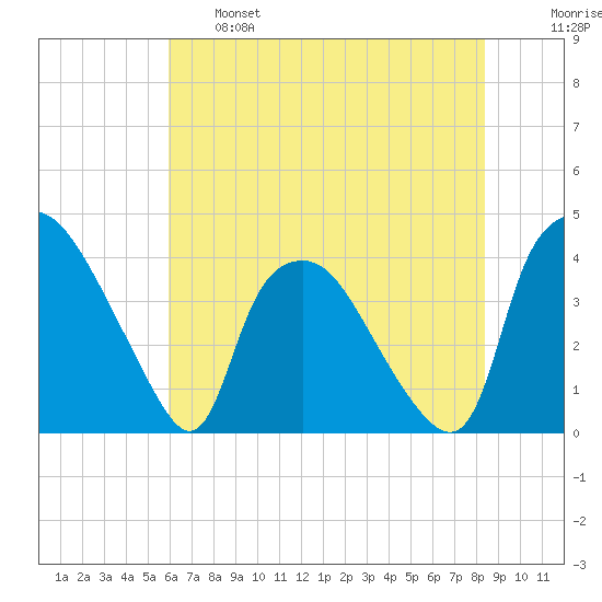 Wilmington tide chart for Tuesday, June 6, 2023