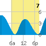 Wilmington tide chart for Wednesday, June 7, 2023