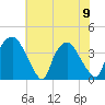 Wilmington tide chart for Friday, June 9, 2023
