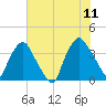 Wilmington tide chart for Tuesday, July 11, 2023