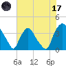 Wilmington tide chart for Monday, July 17, 2023