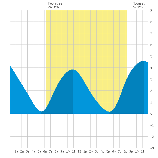 Wilmington tide chart for Tuesday, July 18, 2023