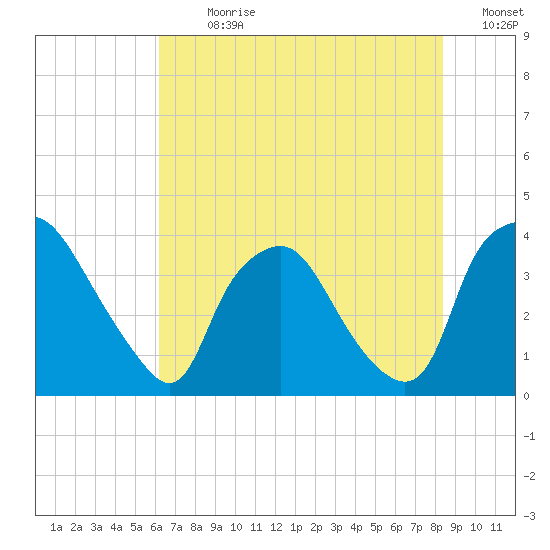 Wilmington tide chart for Thursday, July 20, 2023