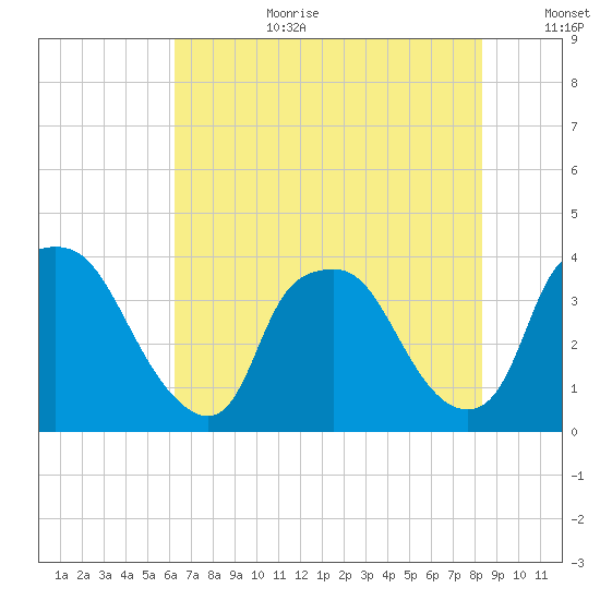Wilmington tide chart for Saturday, July 22, 2023