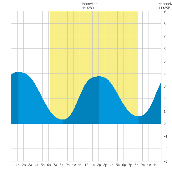 Wilmington tide chart for Sunday, July 23, 2023
