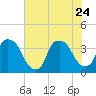 Wilmington tide chart for Monday, July 24, 2023