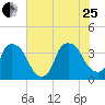 Wilmington tide chart for Tuesday, July 25, 2023
