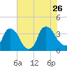 Wilmington tide chart for Wednesday, July 26, 2023