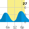 Wilmington tide chart for Thursday, July 27, 2023