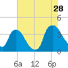 Wilmington tide chart for Friday, July 28, 2023