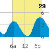 Wilmington tide chart for Saturday, July 29, 2023