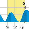 Wilmington tide chart for Sunday, July 2, 2023
