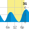 Wilmington tide chart for Monday, July 31, 2023