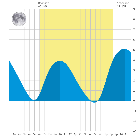 Wilmington tide chart for Monday, July 3, 2023