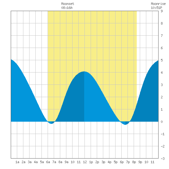 Wilmington tide chart for Wednesday, July 5, 2023