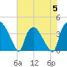 Wilmington tide chart for Wednesday, July 5, 2023