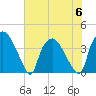 Wilmington tide chart for Thursday, July 6, 2023