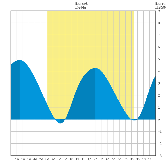 Wilmington tide chart for Friday, July 7, 2023