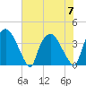 Wilmington tide chart for Friday, July 7, 2023