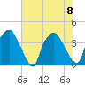 Wilmington tide chart for Saturday, July 8, 2023