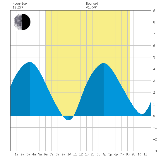 Wilmington tide chart for Sunday, July 9, 2023