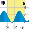 Wilmington tide chart for Sunday, July 9, 2023
