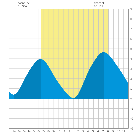 Wilmington tide chart for Friday, August 11, 2023