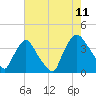 Wilmington tide chart for Friday, August 11, 2023