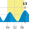 Wilmington tide chart for Sunday, August 13, 2023