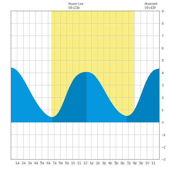 Wilmington tide chart for Saturday, August 19, 2023
