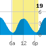 Wilmington tide chart for Saturday, August 19, 2023