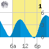 Wilmington tide chart for Tuesday, August 1, 2023