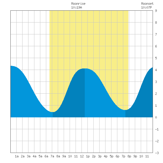Wilmington tide chart for Sunday, August 20, 2023